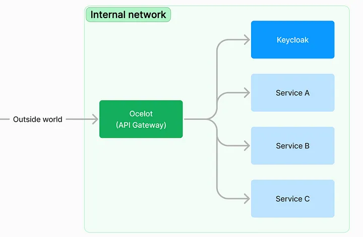Microservice architecture with Ocelot and Keycloak