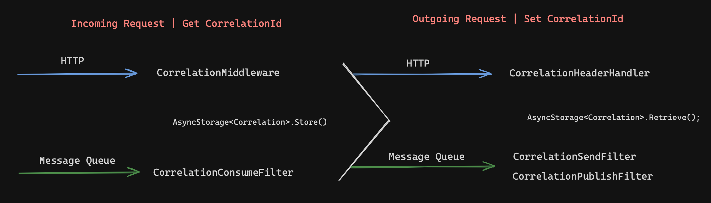 Filters for CorrelationId