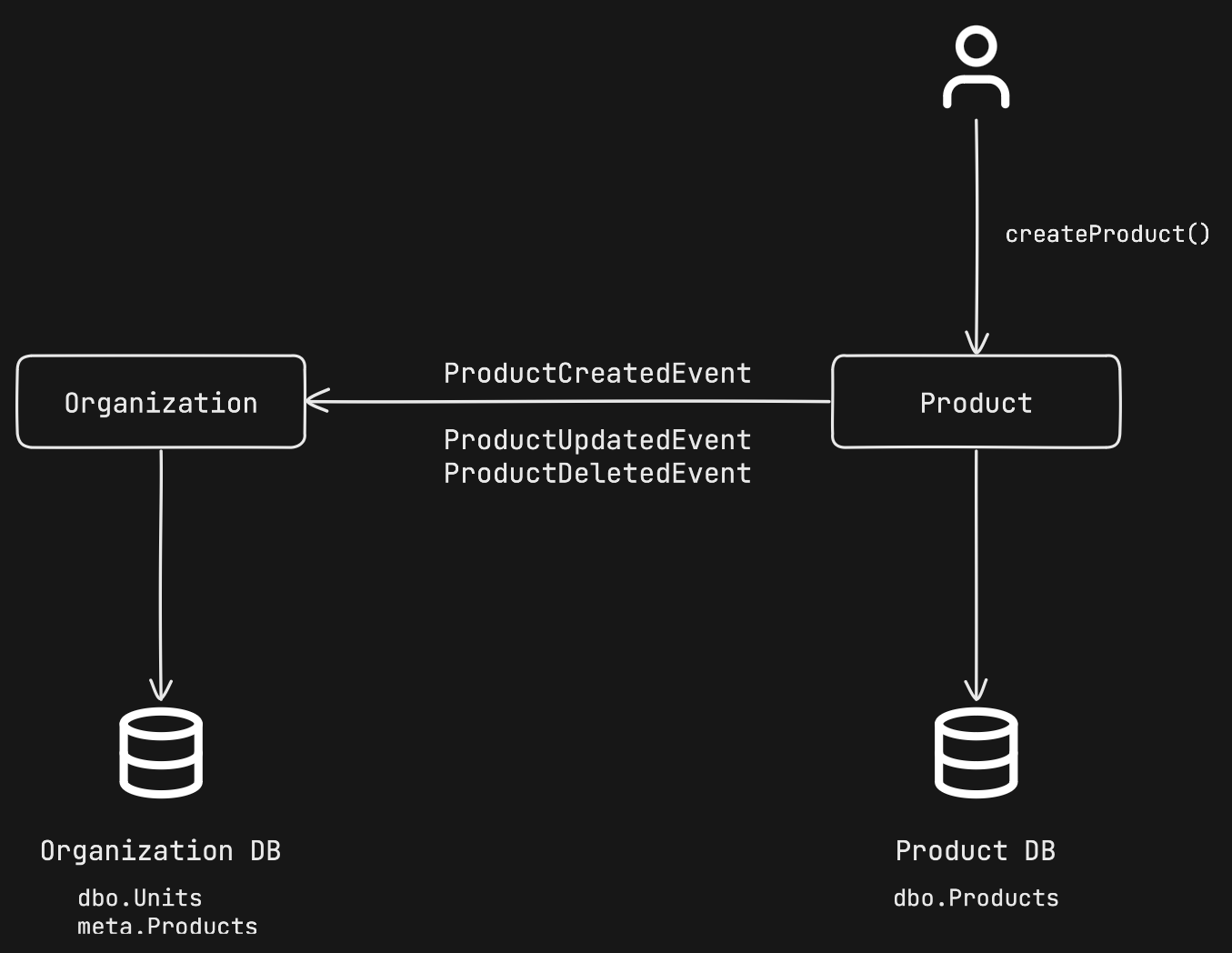 Asynchronous communication