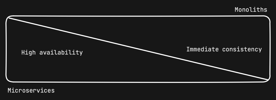 High availability vs Immediate consistency